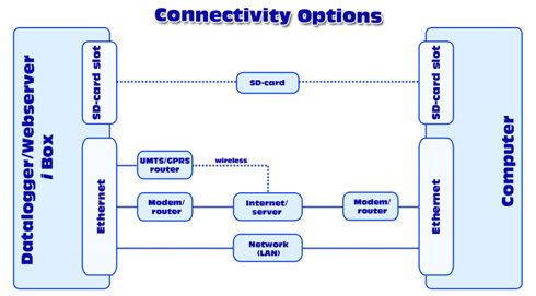 connectivity options of ibox datalogger with webserver